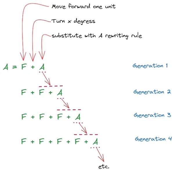 Alogirthm of L system