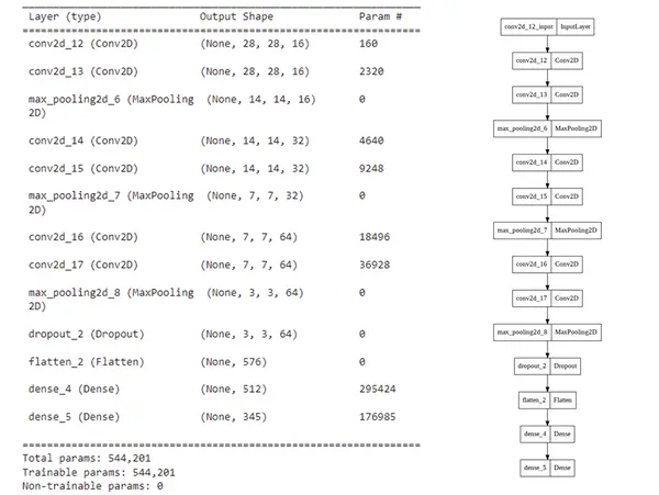 CNN architecture of model