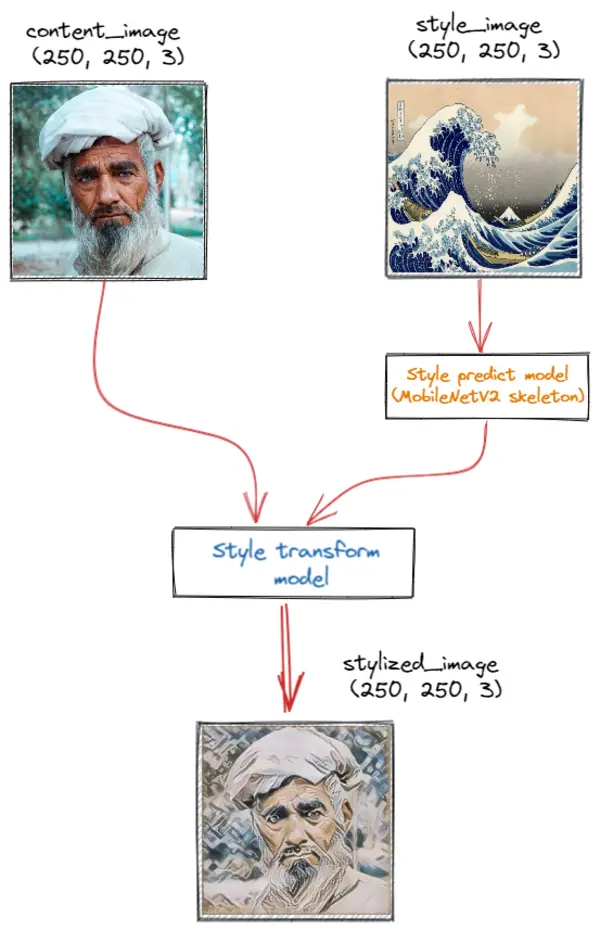 Style Transfer Model